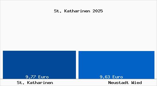 Vergleich Mietspiegel Neustadt Wied mit Neustadt Wied St. Katharinen