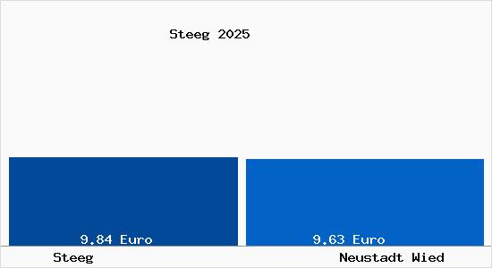 Vergleich Mietspiegel Neustadt Wied mit Neustadt Wied Steeg