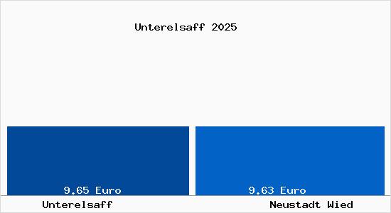 Vergleich Mietspiegel Neustadt Wied mit Neustadt Wied Unterelsaff