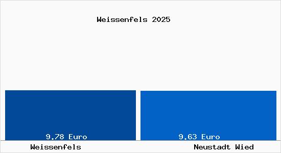 Vergleich Mietspiegel Neustadt Wied mit Neustadt Wied Weissenfels
