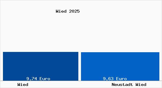 Vergleich Mietspiegel Neustadt Wied mit Neustadt Wied Wied