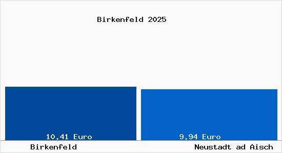 Vergleich Mietspiegel Neustadt ad Aisch mit Neustadt ad Aisch Birkenfeld