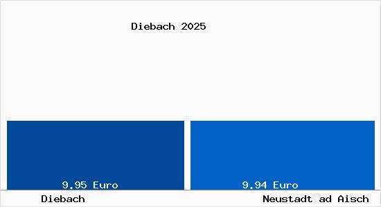 Vergleich Mietspiegel Neustadt ad Aisch mit Neustadt ad Aisch Diebach
