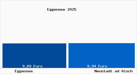 Vergleich Mietspiegel Neustadt ad Aisch mit Neustadt ad Aisch Eggensee