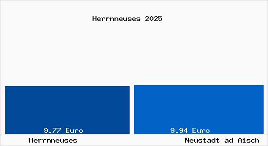 Vergleich Mietspiegel Neustadt ad Aisch mit Neustadt ad Aisch Herrnneuses