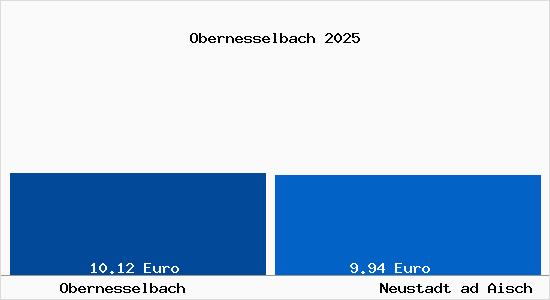 Vergleich Mietspiegel Neustadt ad Aisch mit Neustadt ad Aisch Obernesselbach
