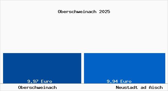 Vergleich Mietspiegel Neustadt ad Aisch mit Neustadt ad Aisch Oberschweinach