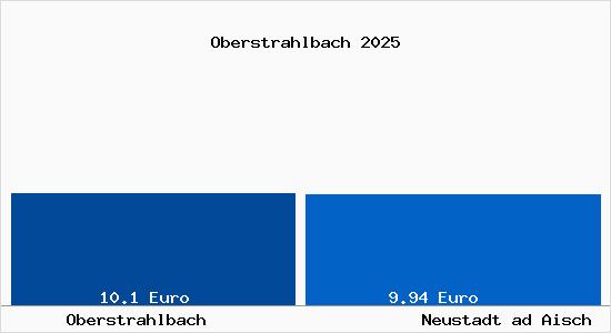 Vergleich Mietspiegel Neustadt ad Aisch mit Neustadt ad Aisch Oberstrahlbach