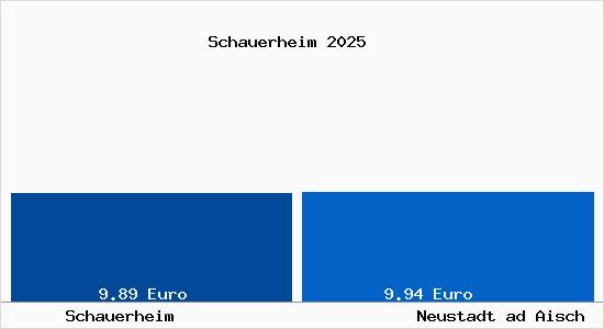 Vergleich Mietspiegel Neustadt ad Aisch mit Neustadt ad Aisch Schauerheim