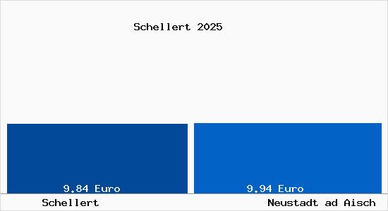 Vergleich Mietspiegel Neustadt ad Aisch mit Neustadt ad Aisch Schellert