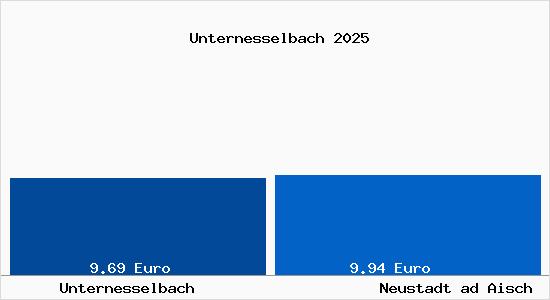 Vergleich Mietspiegel Neustadt ad Aisch mit Neustadt ad Aisch Unternesselbach
