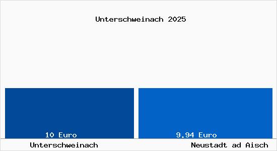 Vergleich Mietspiegel Neustadt ad Aisch mit Neustadt ad Aisch Unterschweinach