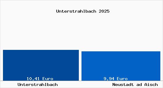 Vergleich Mietspiegel Neustadt ad Aisch mit Neustadt ad Aisch Unterstrahlbach