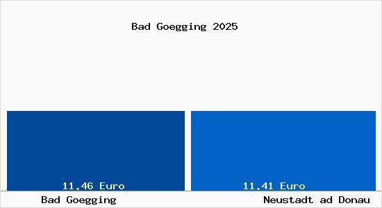 Vergleich Mietspiegel Neustadt ad Donau mit Neustadt ad Donau Bad G&ouml;gging