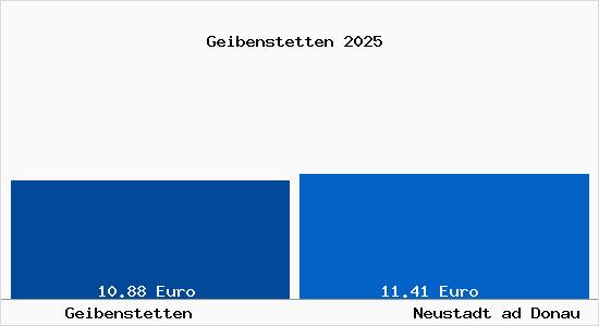 Vergleich Mietspiegel Neustadt ad Donau mit Neustadt ad Donau Geibenstetten