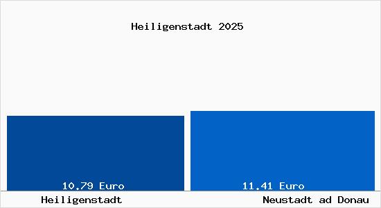 Vergleich Mietspiegel Neustadt ad Donau mit Neustadt ad Donau Heiligenstadt