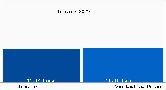Vergleich Mietspiegel Neustadt ad Donau mit Neustadt ad Donau Irnsing