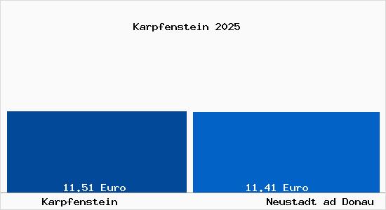 Vergleich Mietspiegel Neustadt ad Donau mit Neustadt ad Donau Karpfenstein