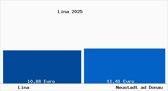 Vergleich Mietspiegel Neustadt ad Donau mit Neustadt ad Donau Lina