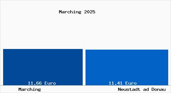 Vergleich Mietspiegel Neustadt ad Donau mit Neustadt ad Donau Marching