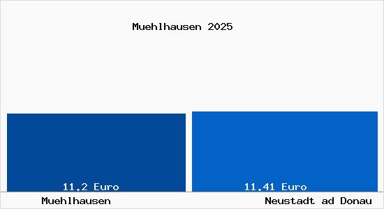 Vergleich Mietspiegel Neustadt ad Donau mit Neustadt ad Donau M&uuml;hlhausen