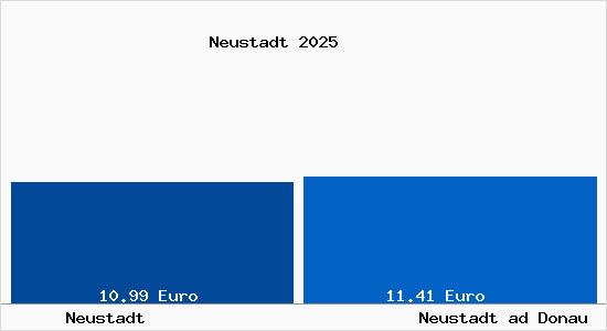 Vergleich Mietspiegel Neustadt ad Donau mit Neustadt ad Donau Neustadt