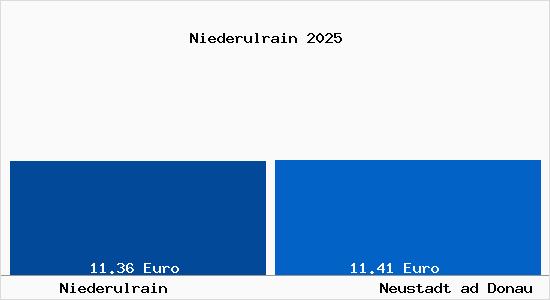 Vergleich Mietspiegel Neustadt ad Donau mit Neustadt ad Donau Niederulrain