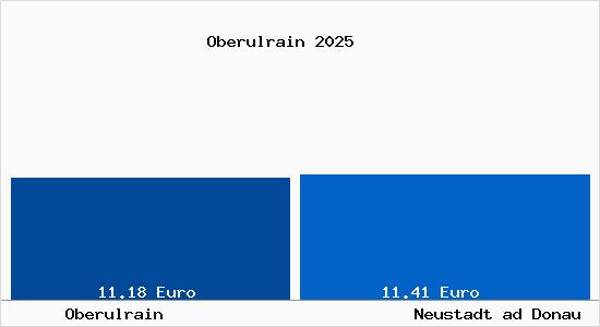 Vergleich Mietspiegel Neustadt ad Donau mit Neustadt ad Donau Oberulrain