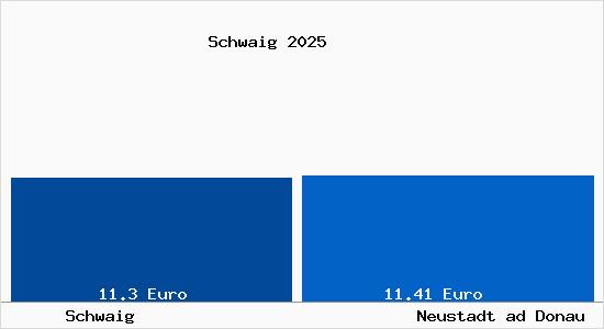 Vergleich Mietspiegel Neustadt ad Donau mit Neustadt ad Donau Schwaig