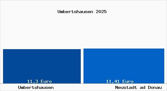 Vergleich Mietspiegel Neustadt ad Donau mit Neustadt ad Donau Umbertshausen