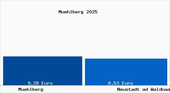 Vergleich Mietspiegel Neustadt ad Waldnaab mit Neustadt ad Waldnaab M&uuml;hlberg