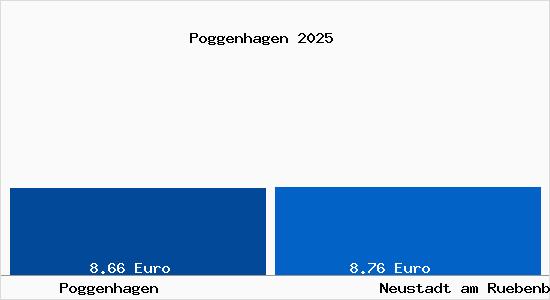Vergleich Mietspiegel Neustadt am R&uuml;benberge mit Neustadt am R&uuml;benberge Poggenhagen