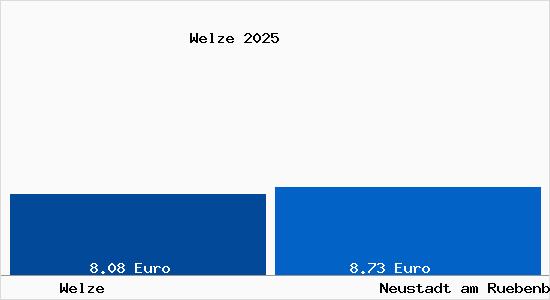 Vergleich Mietspiegel Neustadt am R&uuml;benberge mit Neustadt am R&uuml;benberge Welze