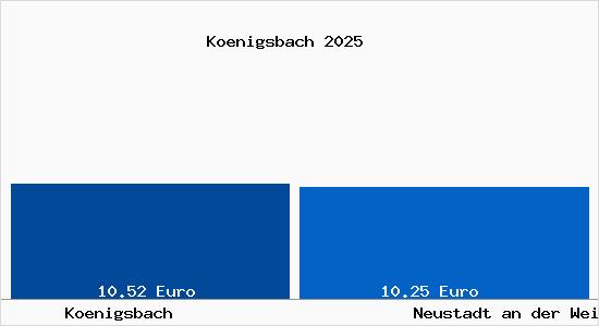Vergleich Mietspiegel Neustadt an der Weinstra&szlig;e mit Neustadt an der Weinstra&szlig;e K&ouml;nigsbach