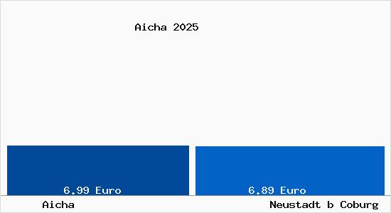 Vergleich Mietspiegel Neustadt b Coburg mit Neustadt b Coburg Aicha
