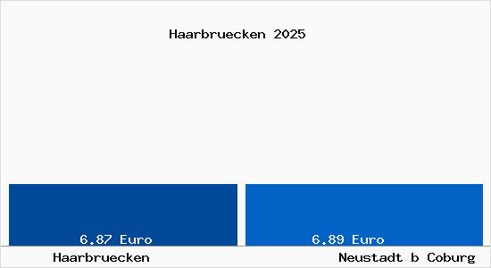 Vergleich Mietspiegel Neustadt b Coburg mit Neustadt b Coburg Haarbr&uuml;cken