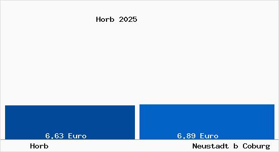 Vergleich Mietspiegel Neustadt b Coburg mit Neustadt b Coburg Horb