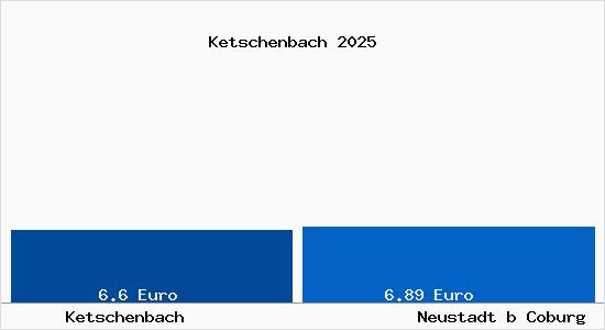 Vergleich Mietspiegel Neustadt b Coburg mit Neustadt b Coburg Ketschenbach