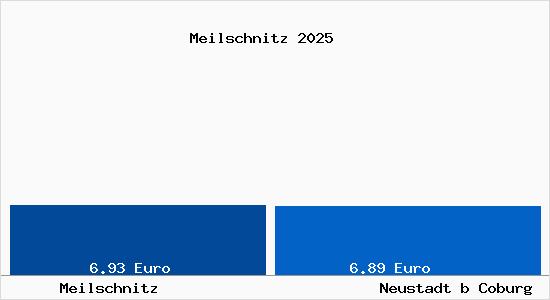 Vergleich Mietspiegel Neustadt b Coburg mit Neustadt b Coburg Meilschnitz