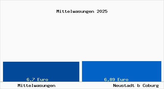 Vergleich Mietspiegel Neustadt b Coburg mit Neustadt b Coburg Mittelwasungen