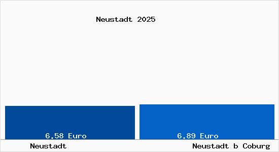 Vergleich Mietspiegel Neustadt b Coburg mit Neustadt b Coburg Neustadt
