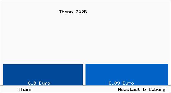 Vergleich Mietspiegel Neustadt b Coburg mit Neustadt b Coburg Thann