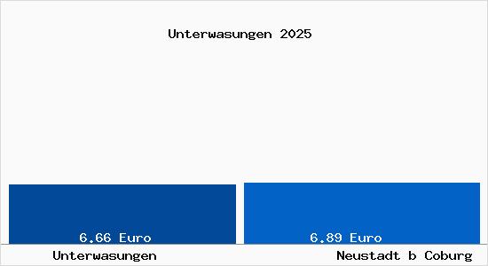 Vergleich Mietspiegel Neustadt b Coburg mit Neustadt b Coburg Unterwasungen