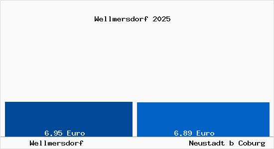 Vergleich Mietspiegel Neustadt b Coburg mit Neustadt b Coburg Wellmersdorf