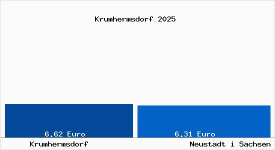 Vergleich Mietspiegel Neustadt i Sachsen mit Neustadt i Sachsen Krumhermsdorf