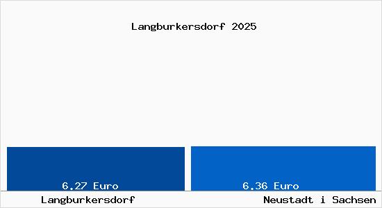 Vergleich Mietspiegel Neustadt i Sachsen mit Neustadt i Sachsen Langburkersdorf