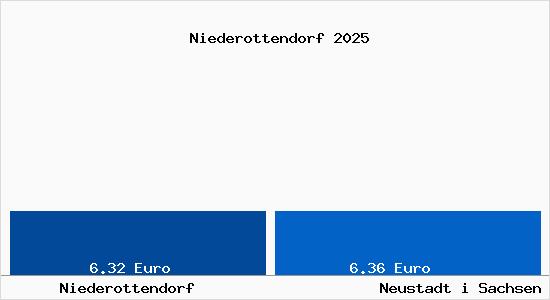 Vergleich Mietspiegel Neustadt i Sachsen mit Neustadt i Sachsen Niederottendorf