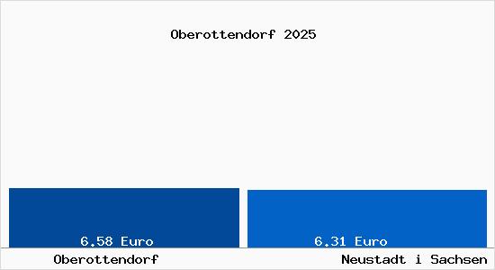 Vergleich Mietspiegel Neustadt i Sachsen mit Neustadt i Sachsen Oberottendorf