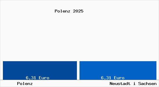Vergleich Mietspiegel Neustadt i Sachsen mit Neustadt i Sachsen Polenz