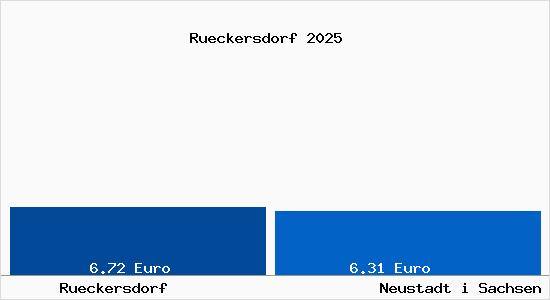 Vergleich Mietspiegel Neustadt i Sachsen mit Neustadt i Sachsen R&uuml;ckersdorf
